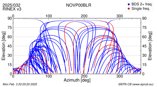 Azimuth / Elevation