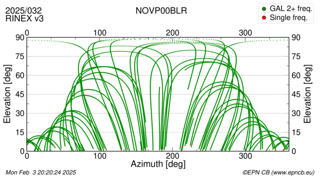 Azimuth / Elevation