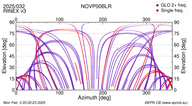 Azimuth / Elevation