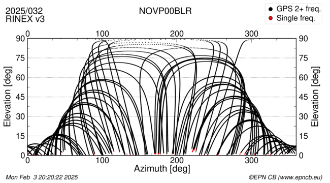 Azimuth / Elevation