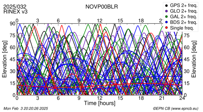 Time / Elevation