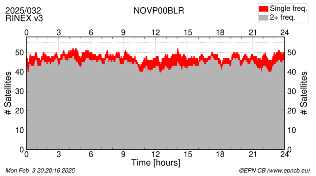 Time / Number of satellites