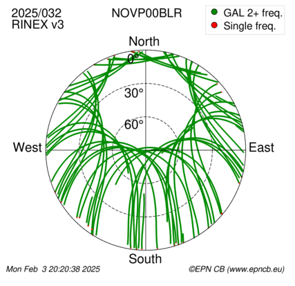 Azimuth / Elevation (polar plot)