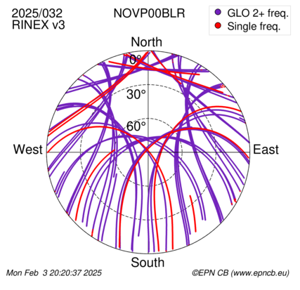 Azimuth / Elevation (polar plot)