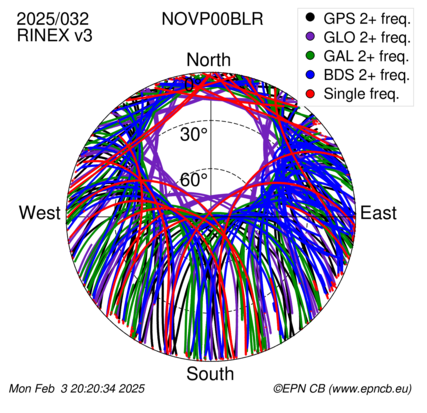 Azimuth / Elevation (polar plot)