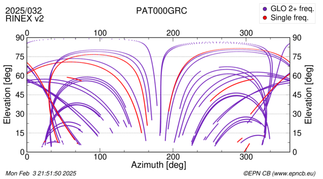 Azimuth / Elevation