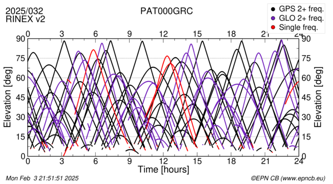 Time / Elevation