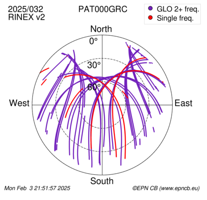 Azimuth / Elevation (polar plot)