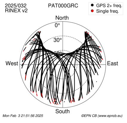 Azimuth / Elevation (polar plot)