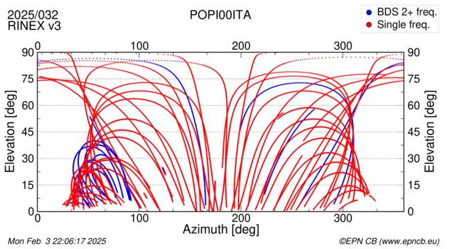 Azimuth / Elevation