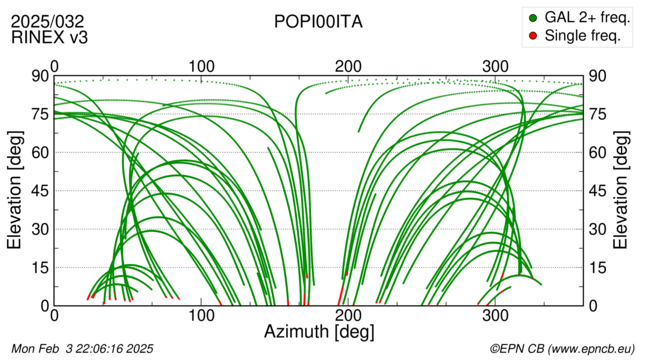 Azimuth / Elevation