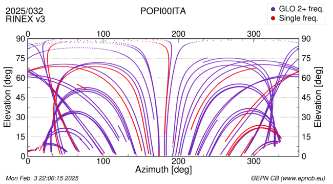 Azimuth / Elevation