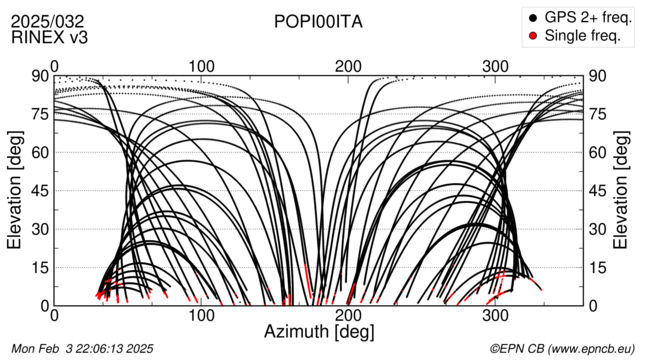 Azimuth / Elevation