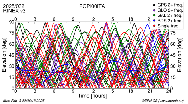 Time / Elevation