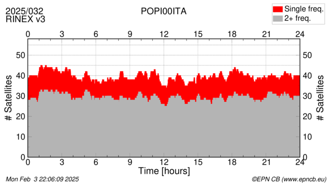 Time / Number of satellites