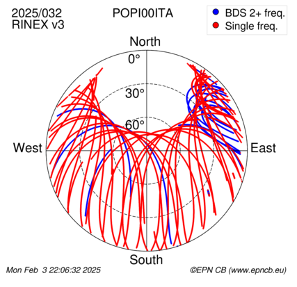 Azimuth / Elevation (polar plot)