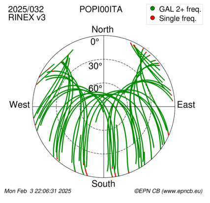 Azimuth / Elevation (polar plot)