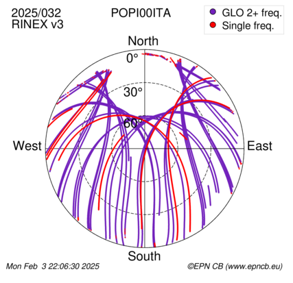 Azimuth / Elevation (polar plot)