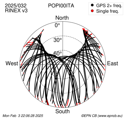 Azimuth / Elevation (polar plot)