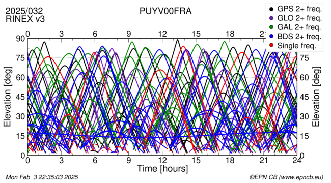 Time / Elevation