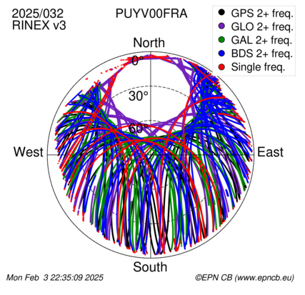 Azimuth / Elevation (polar plot)