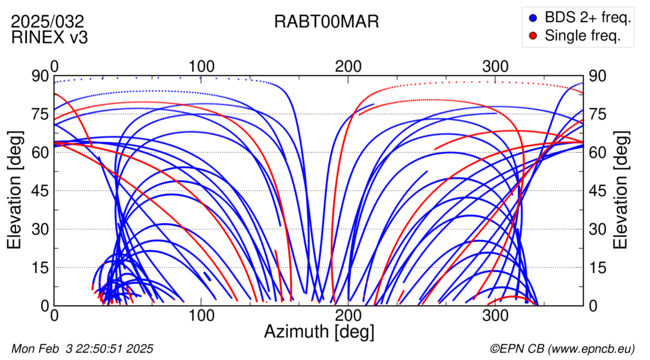 Azimuth / Elevation