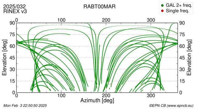 Azimuth / Elevation