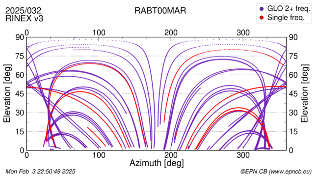 Azimuth / Elevation