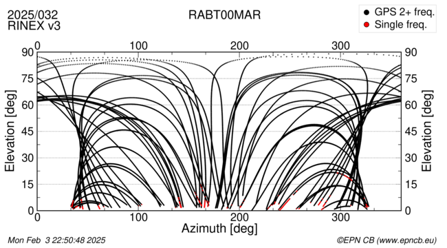 Azimuth / Elevation