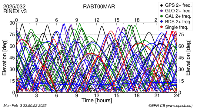 Time / Elevation