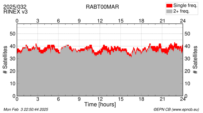 Time / Number of satellites