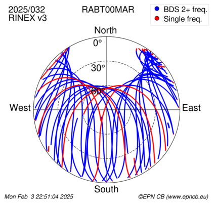 Azimuth / Elevation (polar plot)