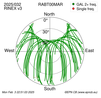 Azimuth / Elevation (polar plot)