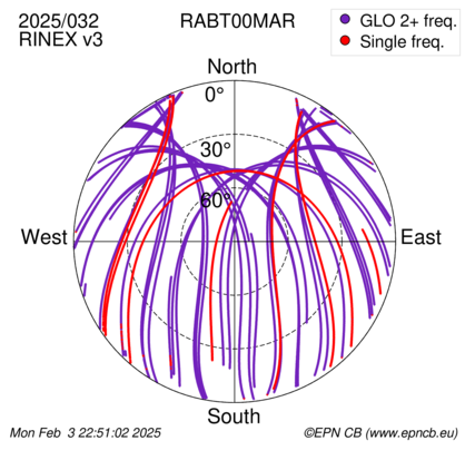 Azimuth / Elevation (polar plot)