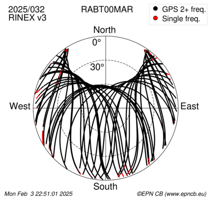 Azimuth / Elevation (polar plot)