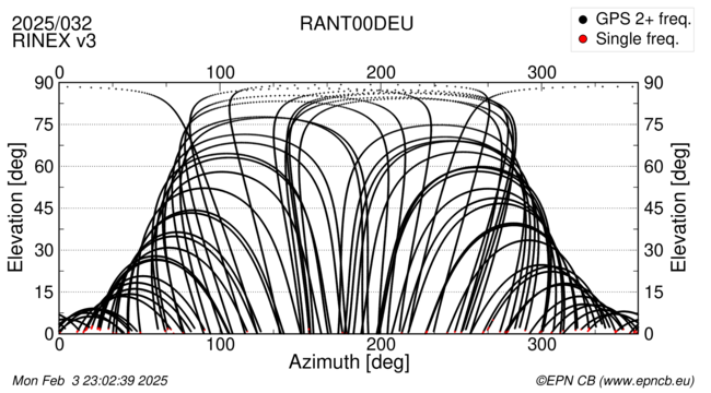 Azimuth / Elevation