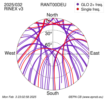 Azimuth / Elevation (polar plot)