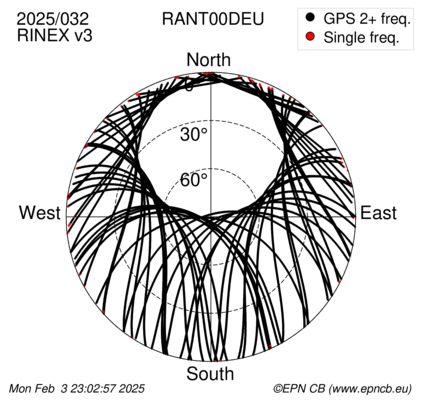 Azimuth / Elevation (polar plot)