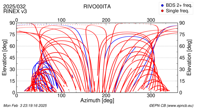 Azimuth / Elevation