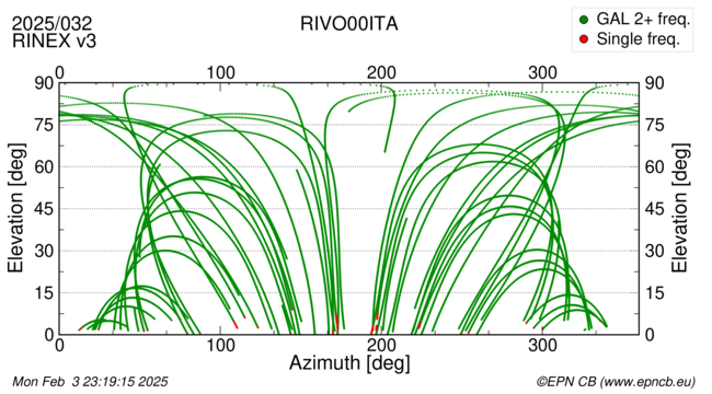 Azimuth / Elevation