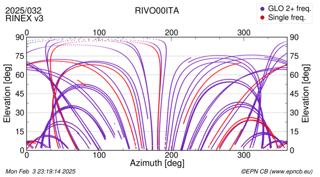 Azimuth / Elevation