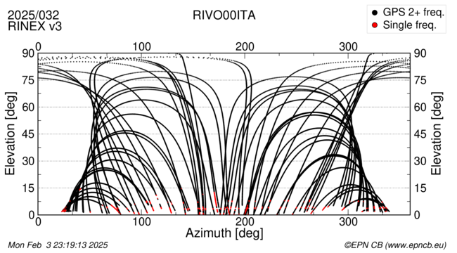 Azimuth / Elevation