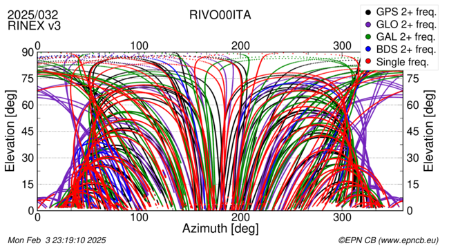 Azimuth / Elevation