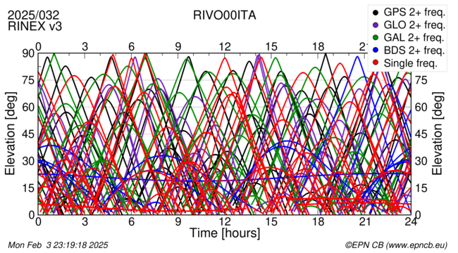 Time / Elevation