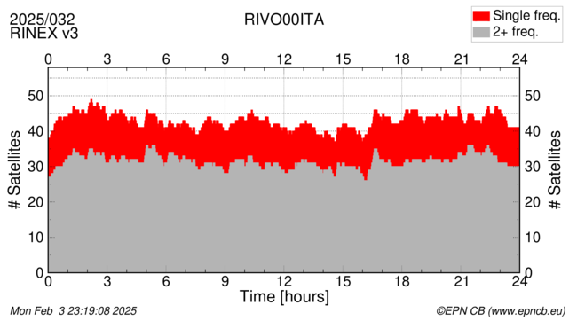 Time / Number of satellites