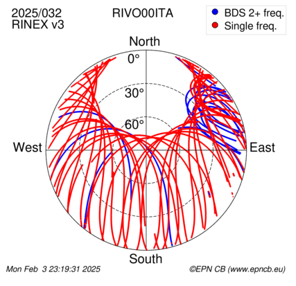 Azimuth / Elevation (polar plot)