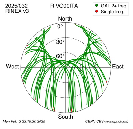 Azimuth / Elevation (polar plot)