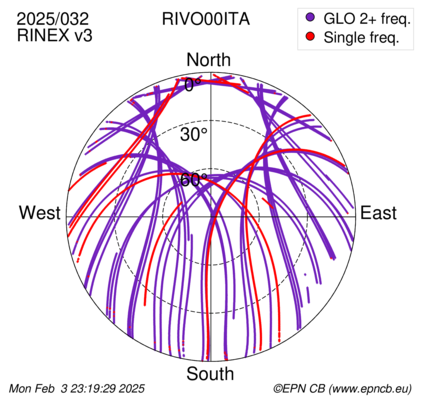 Azimuth / Elevation (polar plot)