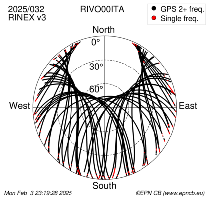 Azimuth / Elevation (polar plot)