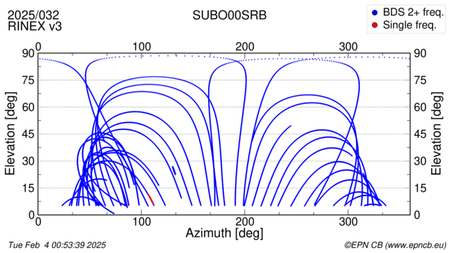 Azimuth / Elevation